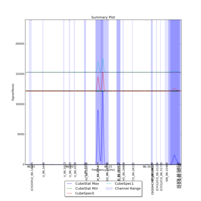 Identified lines overlaid on Signal/Noise plot of all spectra.
