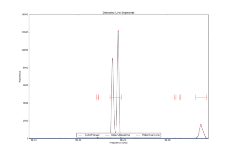 Potential lines overlaid on peak intensity plot from CubeStats_BDP.