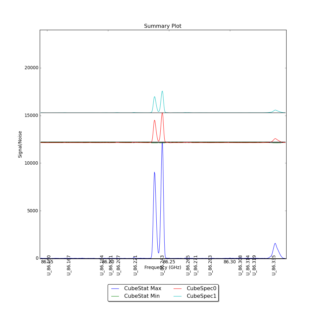 Identified segments overlaid on Signal/Noise plot of all spectra.