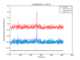 Emission characteristics as a function of channel, as derived by CubeStats_AT (cyan: global rms, green: noise per channel, blue: peak value per channel, red: peak/noise per channel).
