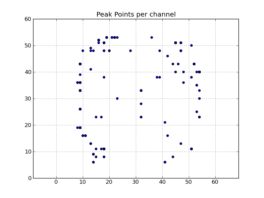 Peak point plot: Locations of per-channel peaks in the image cube x.im