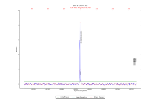 Identified lines overlaid on input spectrum #0.