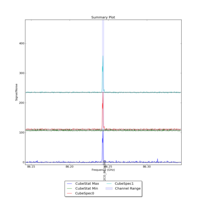 Identified lines overlaid on Signal/Noise plot of all spectra.
