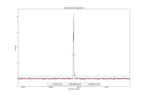 Detected line segments from input spectrum #0.