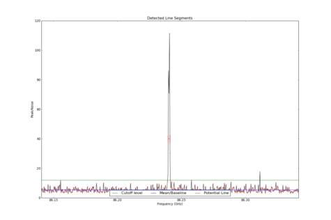 Potential lines overlaid on peak intensity plot from CubeStats_BDP.