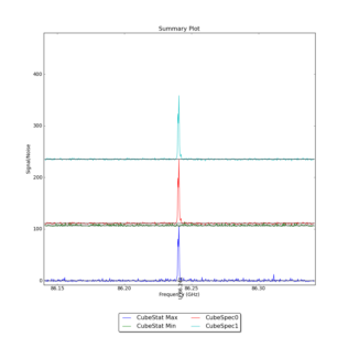 Identified segments overlaid on Signal/Noise plot of all spectra.