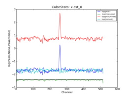 Emission characteristics as a function of channel, as derived by CubeStats_AT (cyan: global rms, green: noise per channel, blue: peak value per channel, red: peak/noise per channel).