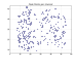 Peak point plot: Locations of per-channel peaks in the image cube x.im