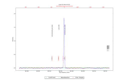Identified lines overlaid on input spectrum #0.