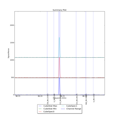 Identified lines overlaid on Signal/Noise plot of all spectra.