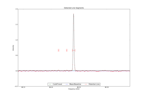 Detected line segments from input spectrum #0.