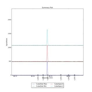 Identified segments overlaid on Signal/Noise plot of all spectra.