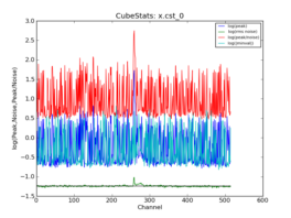 Emission characteristics as a function of channel, as derived by CubeStats_AT (cyan: global rms, green: noise per channel, blue: peak value per channel, red: peak/noise per channel).