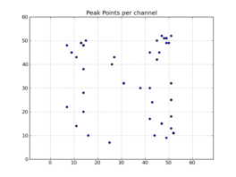 Peak point plot: Locations of per-channel peaks in the image cube x.im