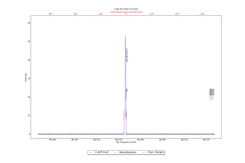 Identified lines overlaid on input spectrum #0.