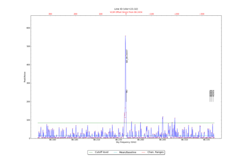 Potential lines overlaid on peak intensity plot from CubeStats_BDP.