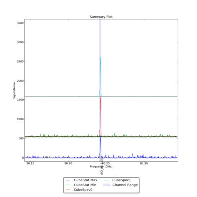 Identified lines overlaid on Signal/Noise plot of all spectra.