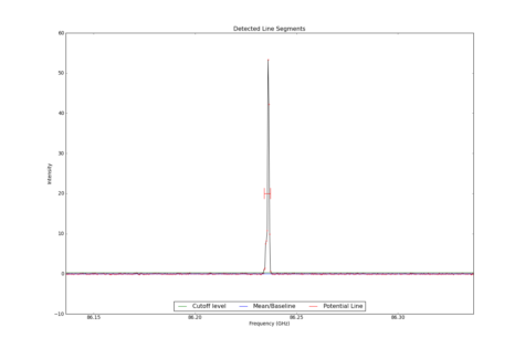 Detected line segments from input spectrum #1.
