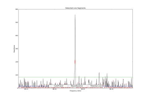 Potential lines overlaid on peak intensity plot from CubeStats_BDP.