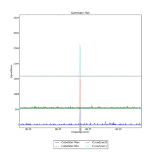 Identified segments overlaid on Signal/Noise plot of all spectra.