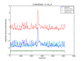 Emission characteristics as a function of channel, as derived by CubeStats_AT (cyan: global rms, green: noise per channel, blue: peak value per channel, red: peak/noise per channel).