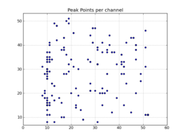 Peak point plot: Locations of per-channel peaks in the image cube x.im