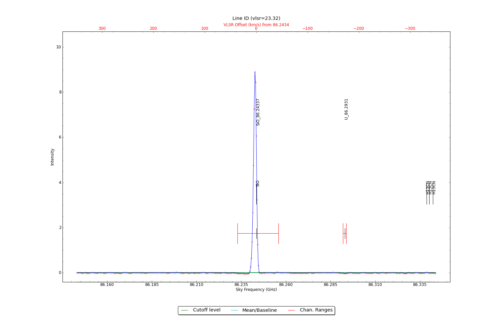 Identified lines overlaid on input spectrum #0.