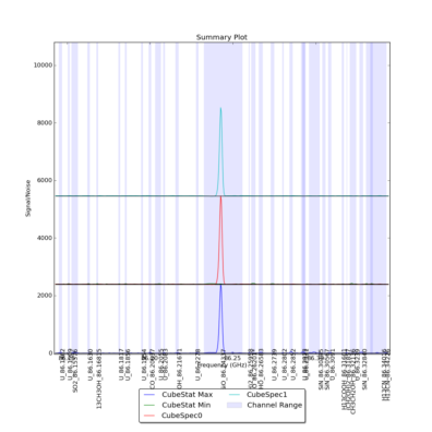 Identified lines overlaid on Signal/Noise plot of all spectra.