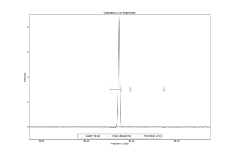 Detected line segments from input spectrum #0.