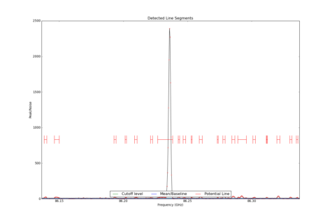 Potential lines overlaid on peak intensity plot from CubeStats_BDP.