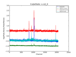 Emission characteristics as a function of channel, as derived by CubeStats_AT (cyan: global rms, green: noise per channel, blue: peak value per channel, red: peak/noise per channel).