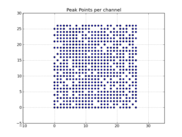 Peak point plot: Locations of per-channel peaks in the image cube x.im