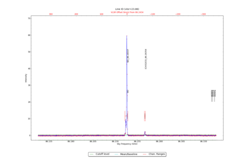 Identified lines overlaid on input spectrum #0.