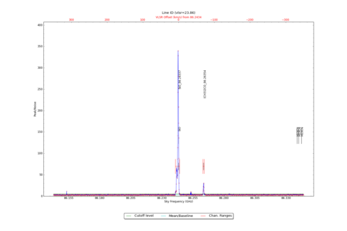 Potential lines overlaid on peak intensity plot from CubeStats_BDP.