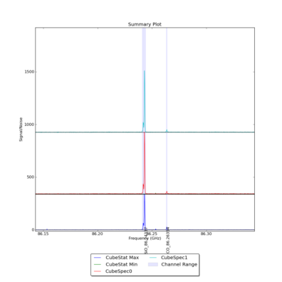 Identified lines overlaid on Signal/Noise plot of all spectra.