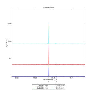 Identified segments overlaid on Signal/Noise plot of all spectra.