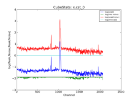 Emission characteristics as a function of channel, as derived by CubeStats_AT (cyan: global rms, green: noise per channel, blue: peak value per channel, red: peak/noise per channel).