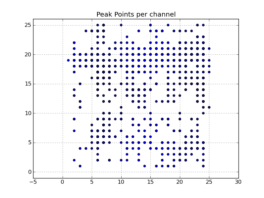 Peak point plot: Locations of per-channel peaks in the image cube x.im
