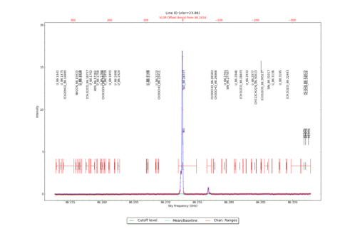 Identified lines overlaid on input spectrum #0.