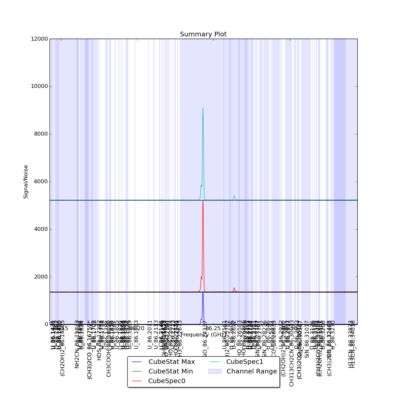 Identified lines overlaid on Signal/Noise plot of all spectra.