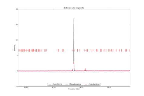 Detected line segments from input spectrum #0.