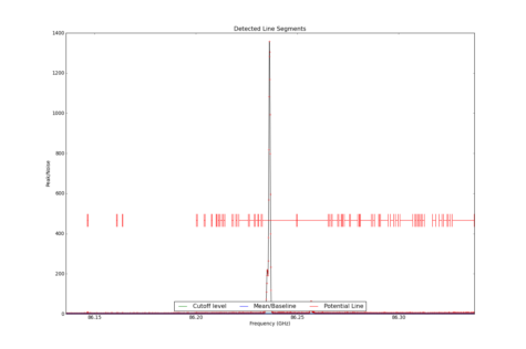 Potential lines overlaid on peak intensity plot from CubeStats_BDP.