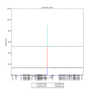 Identified segments overlaid on Signal/Noise plot of all spectra.