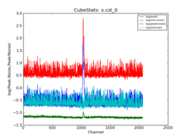 Emission characteristics as a function of channel, as derived by CubeStats_AT (cyan: global rms, green: noise per channel, blue: peak value per channel, red: peak/noise per channel).