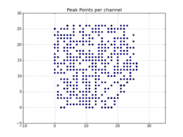 Peak point plot: Locations of per-channel peaks in the image cube x.im