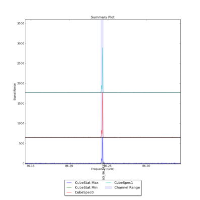 Identified lines overlaid on Signal/Noise plot of all spectra.