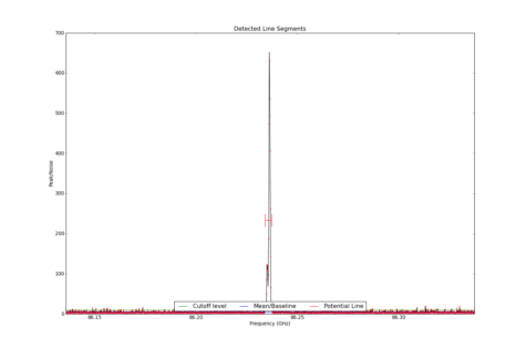 Potential lines overlaid on peak intensity plot from CubeStats_BDP.