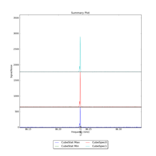 Identified segments overlaid on Signal/Noise plot of all spectra.