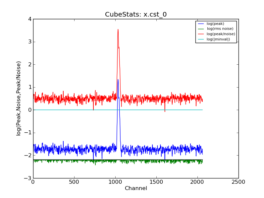 Emission characteristics as a function of channel, as derived by CubeStats_AT (cyan: global rms, green: noise per channel, blue: peak value per channel, red: peak/noise per channel).