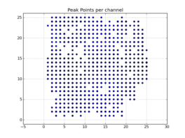 Peak point plot: Locations of per-channel peaks in the image cube x.im